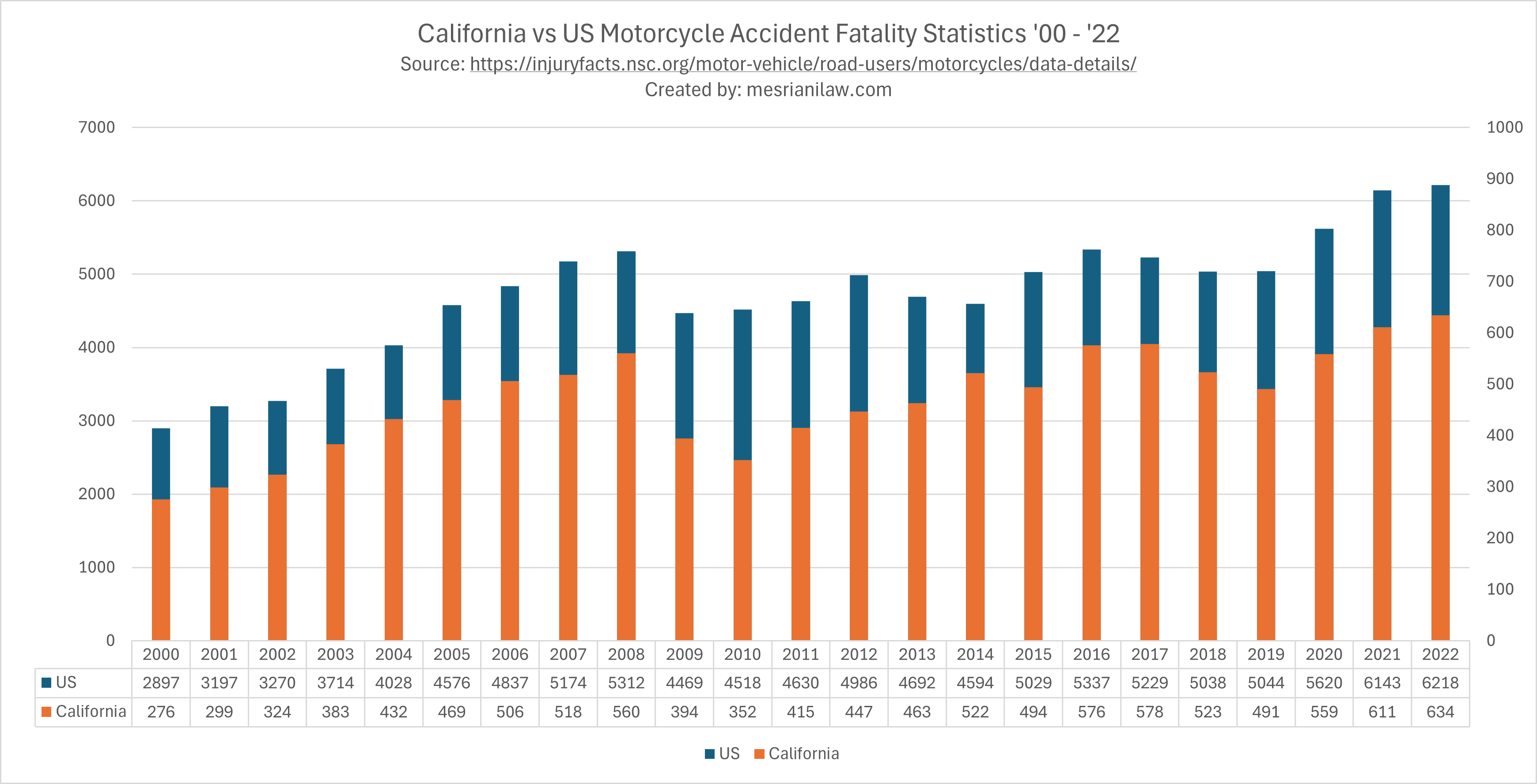 california motorcycle accident fatalities 2000-2022 chart