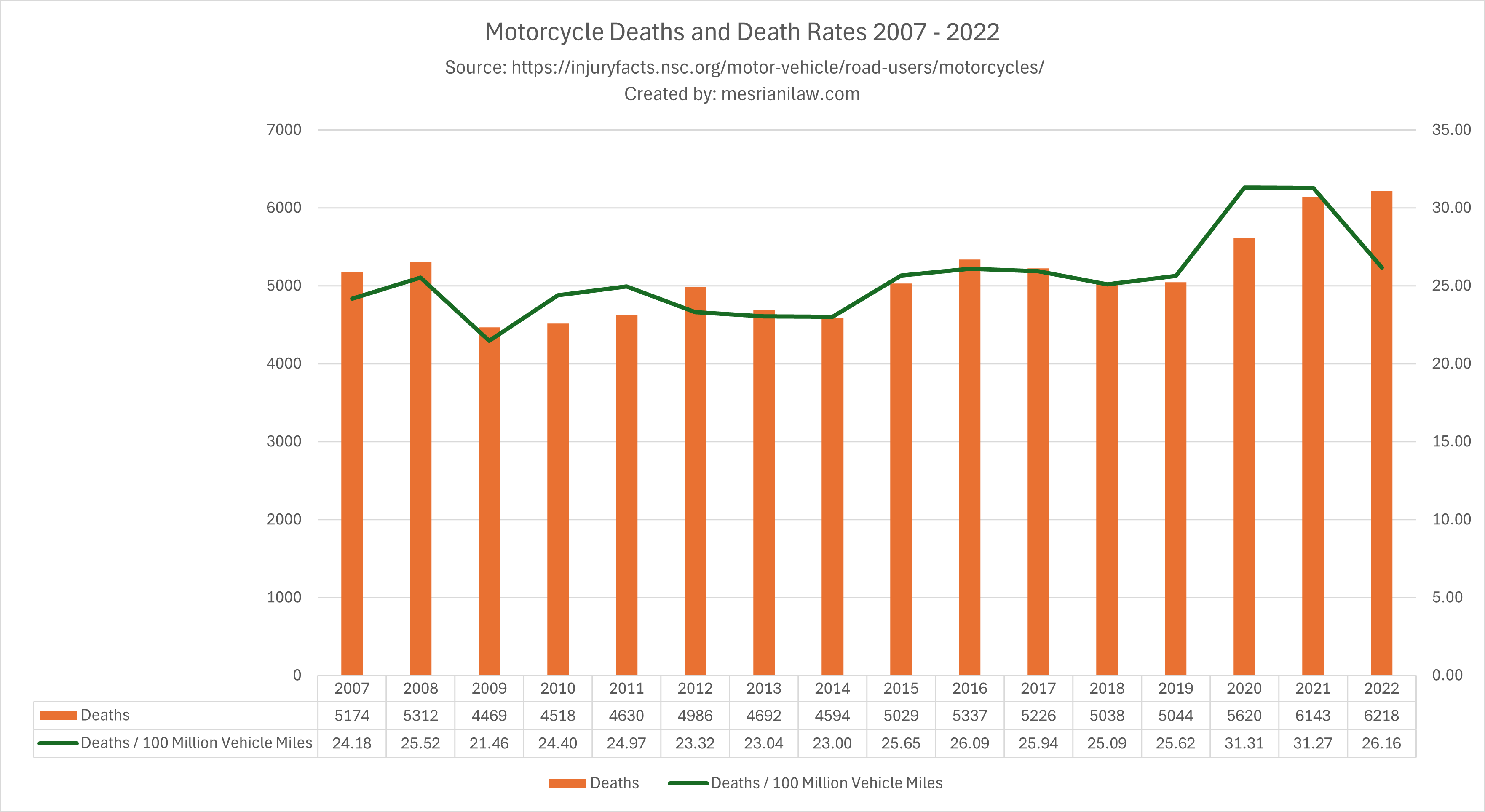 motorcycle death and death rate 2007-2022 chart