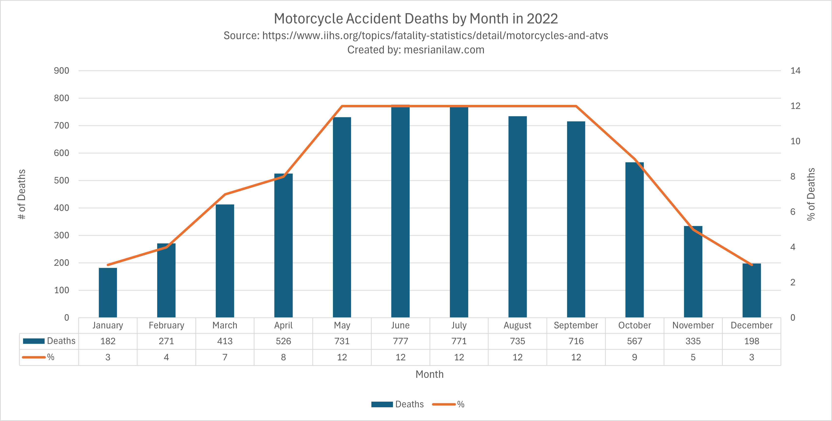 motorcycle accident deaths by month 2022 chart