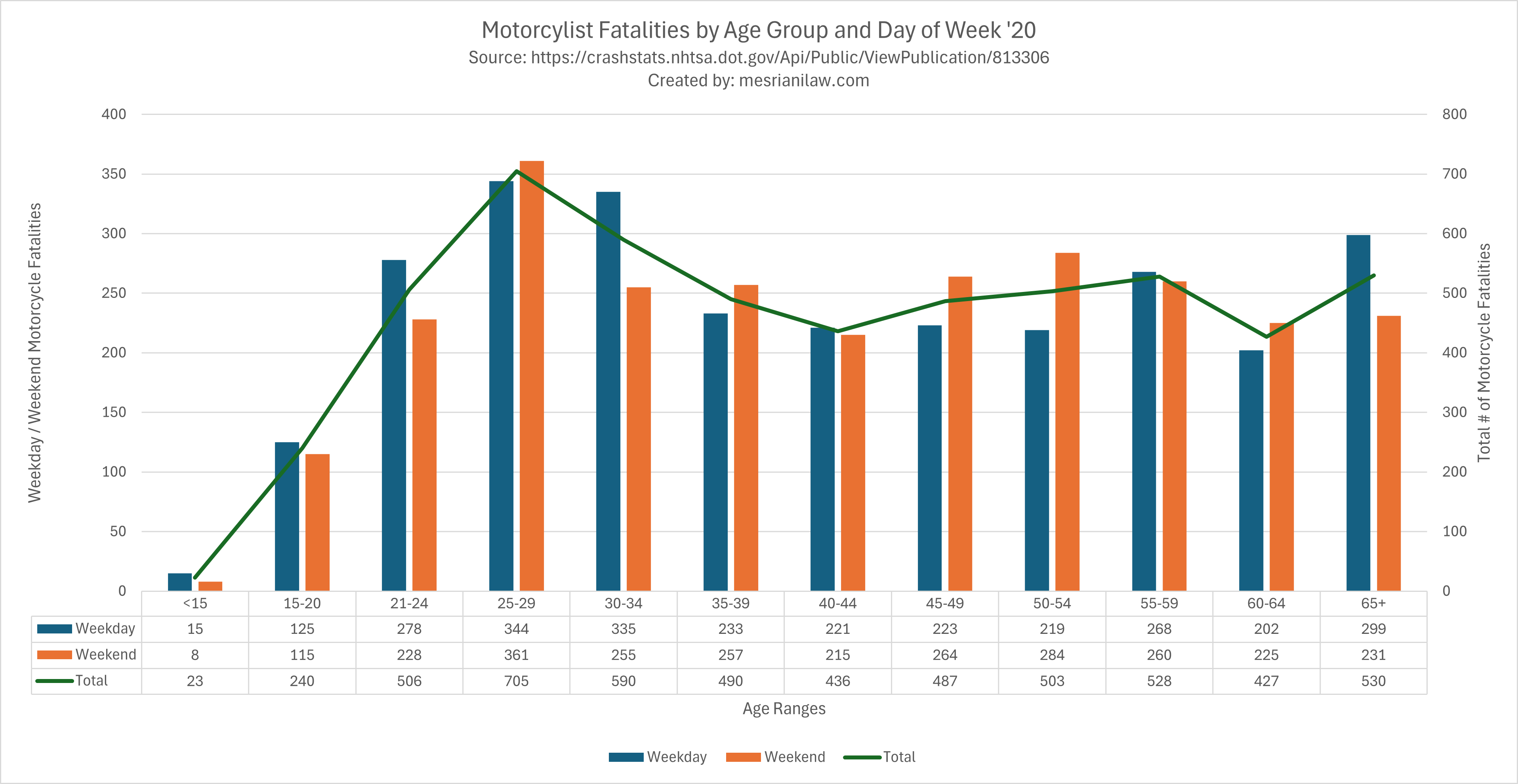 motorcycle fatalities by age group and day of week 2020 chart