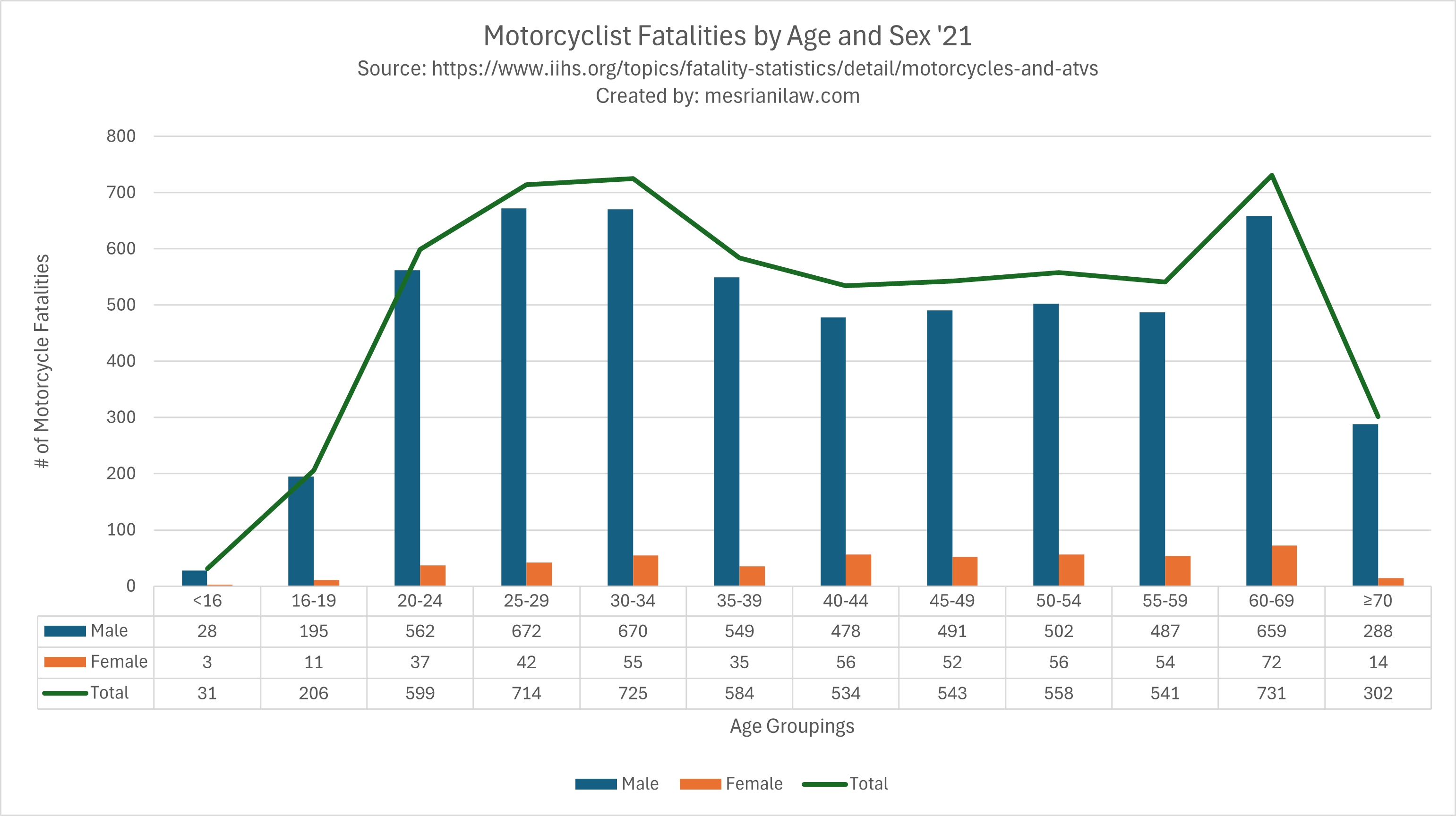 motorcycle fatalities by age group and sex 2021 chart