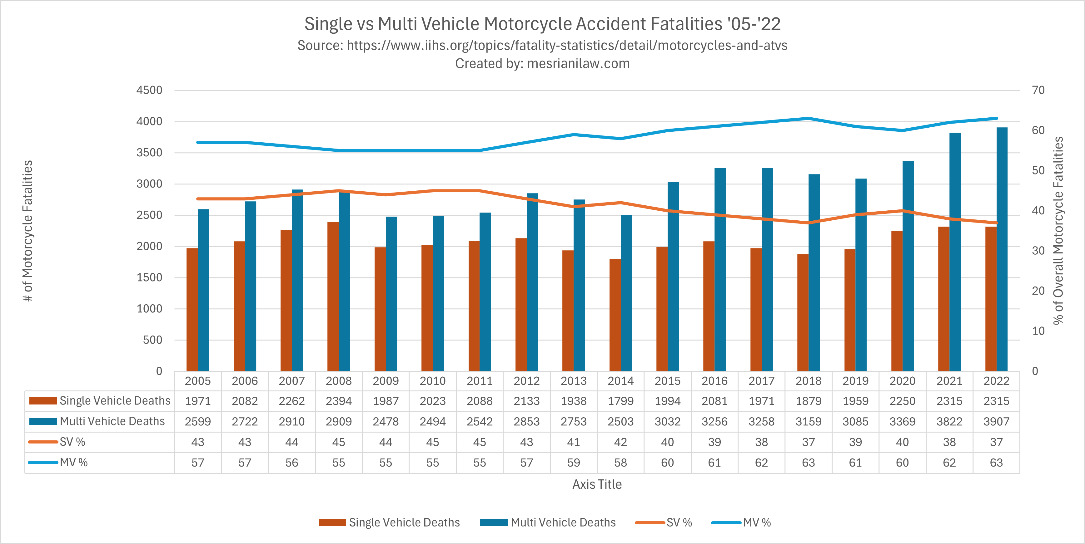 single vs multi vehicle motorcycle fatalities 2005 – 2022 chart